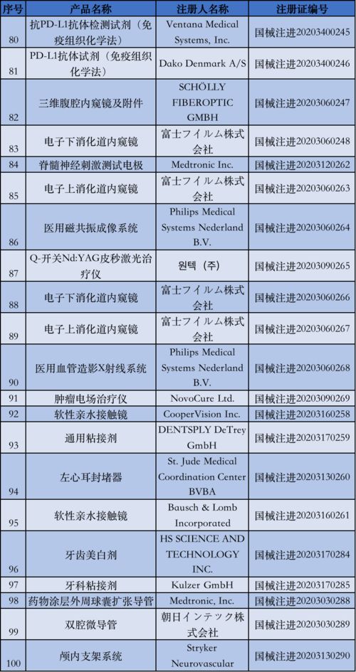 國(guó)家藥監(jiān)局5月批準(zhǔn)注冊(cè)135個(gè)醫(yī)療器械產(chǎn)品，醫(yī)護(hù)人員防護(hù)用品獲重點(diǎn)保障